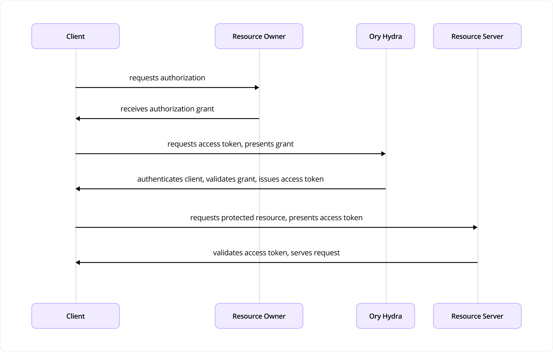 Interaction flow using Ory Hydra