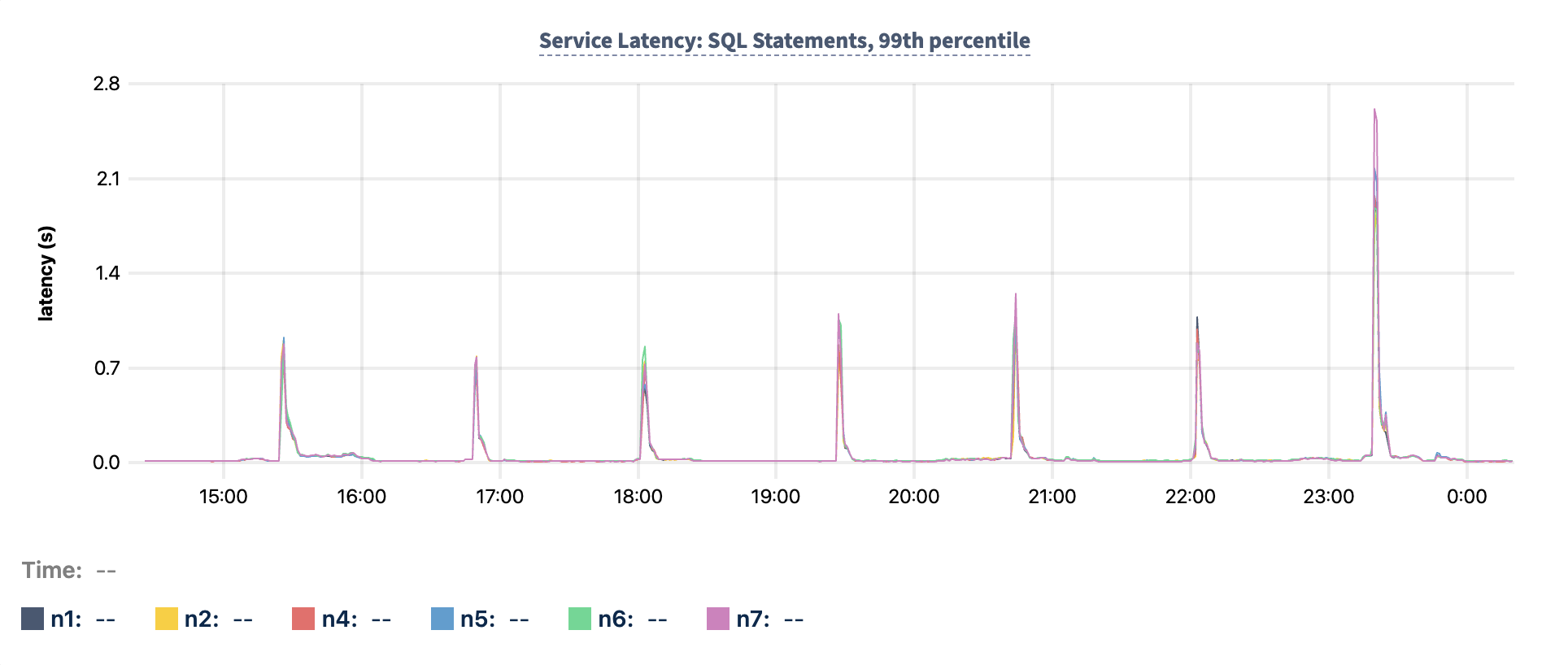 Query Plan Regression metrics graph