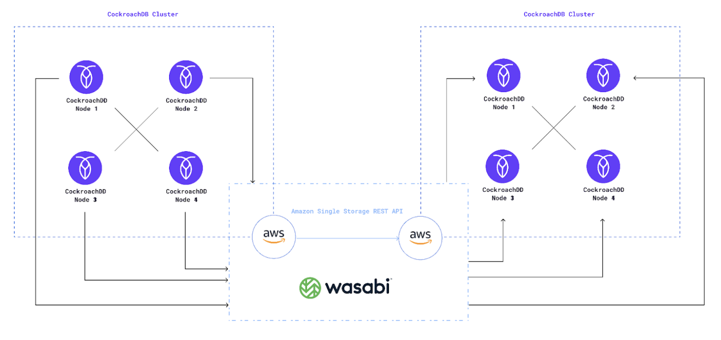 How to make backups faster and more cost-effective with Wasabi