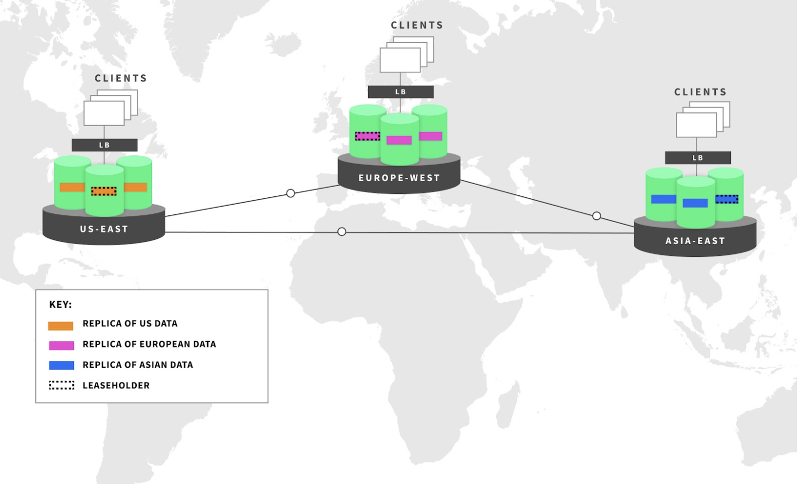 The manufacturer's Managed CockroachDB cluster uses the geo-partitioned replicas configuration, where all replicas for a set of data are constrained to a region, and each replica is pinned to a separate datacenter.