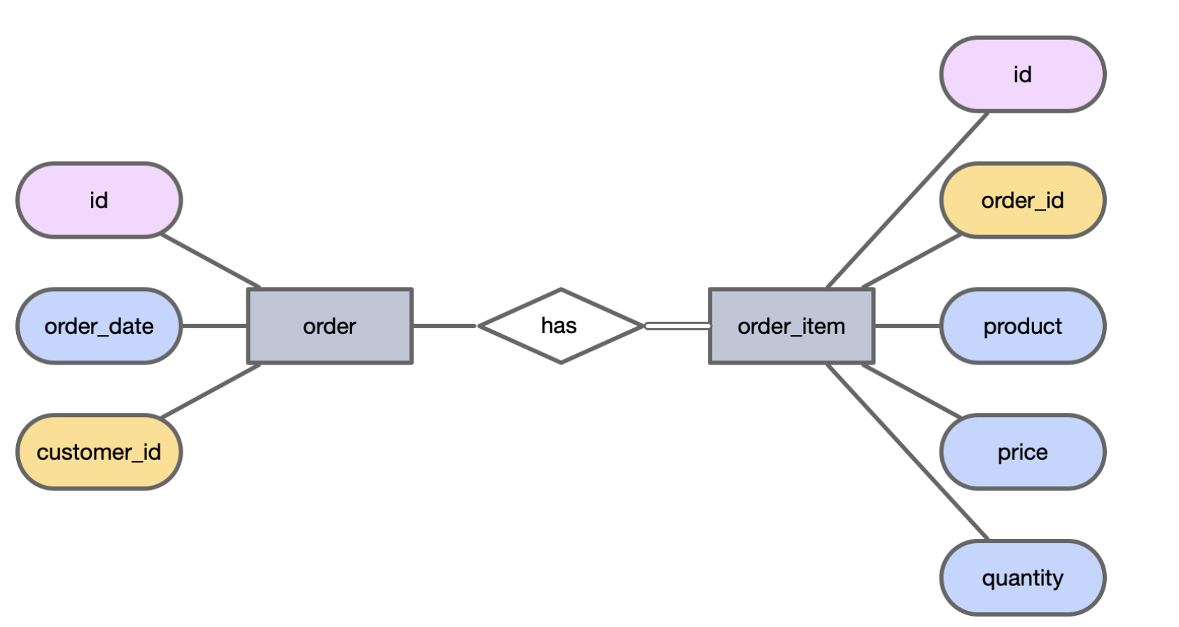 Relational database entities vs. domain-driven design entities