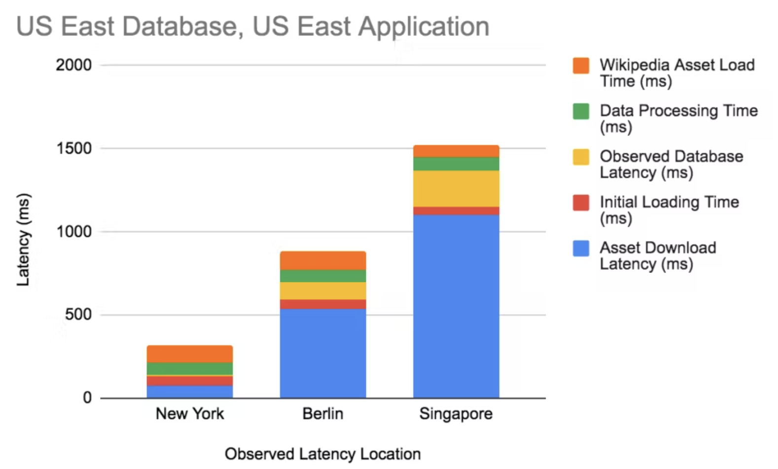 P99 Statistics Plot How to lower p99 latency by geo-partitioning data