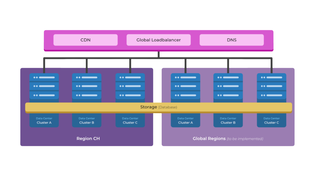 Zitadel Delivery Architecture Components